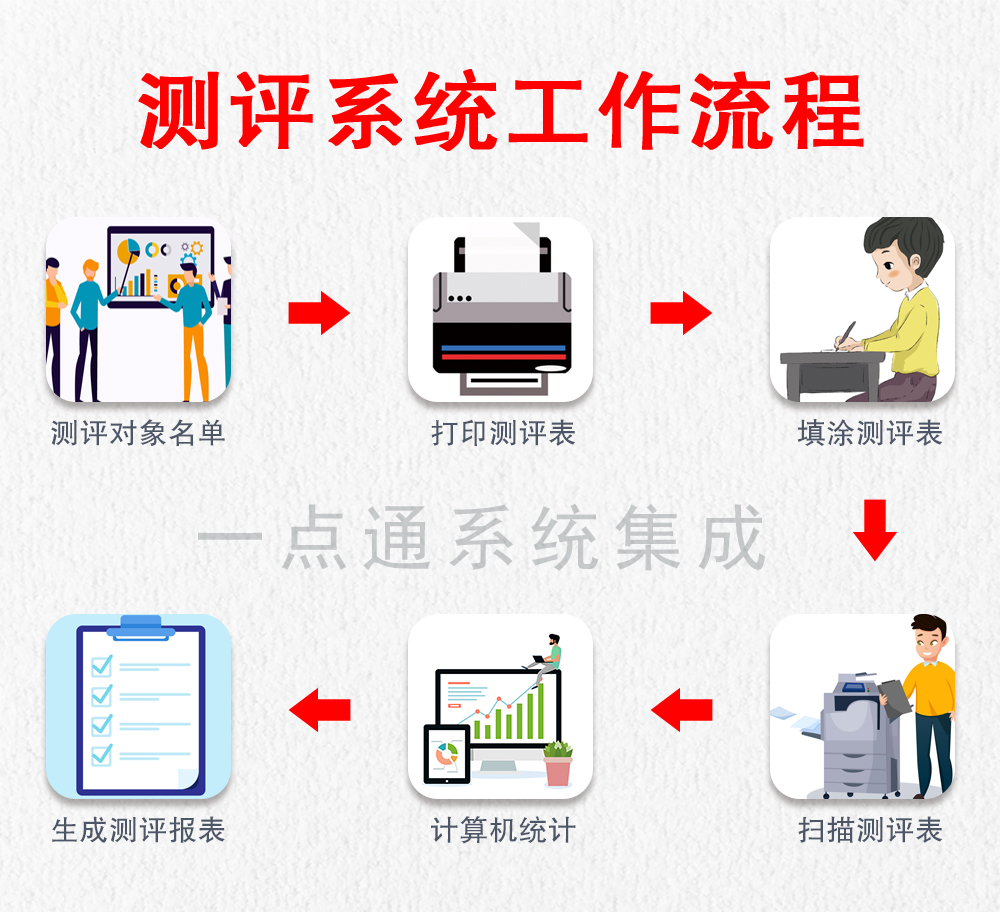 測(cè)評(píng)系統(tǒng)流程圖.jpg